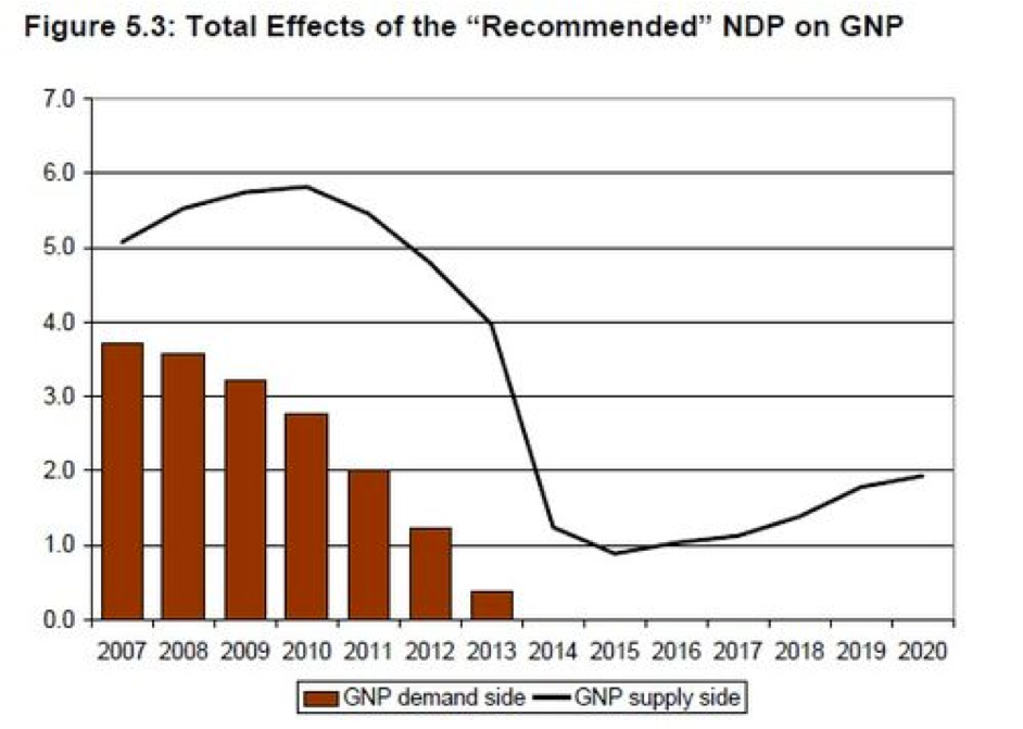total effects of the 'recommended' ndp on gdp